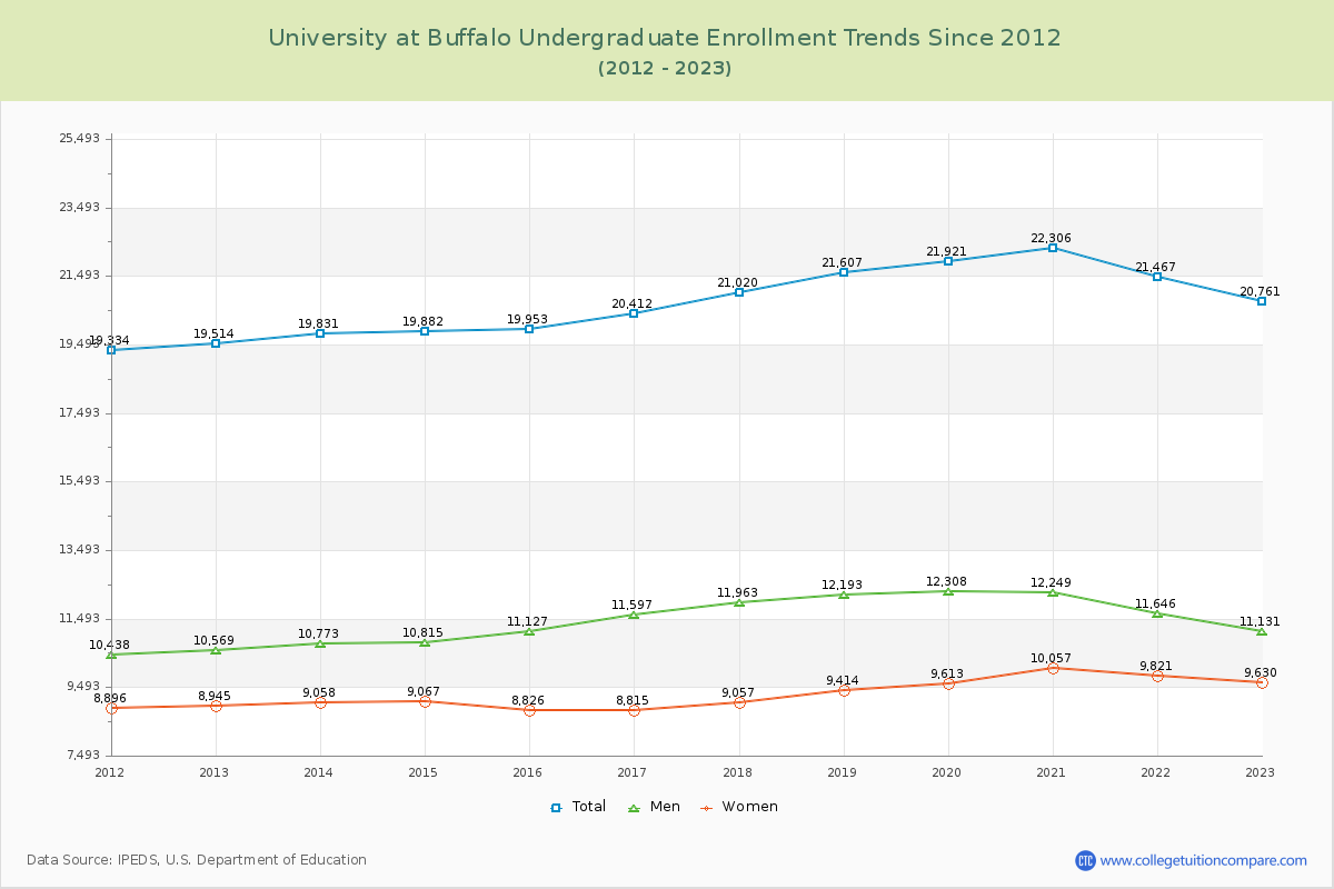 University at Buffalo Undergraduate Enrollment Trends Chart