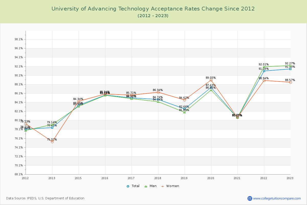 University of Advancing Technology Acceptance Rate Changes Chart