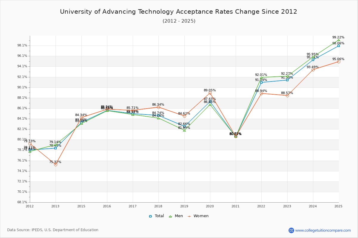 University of Advancing Technology Acceptance Rate Trends Over Time - Historical Admission Rate Data Visualization Chart