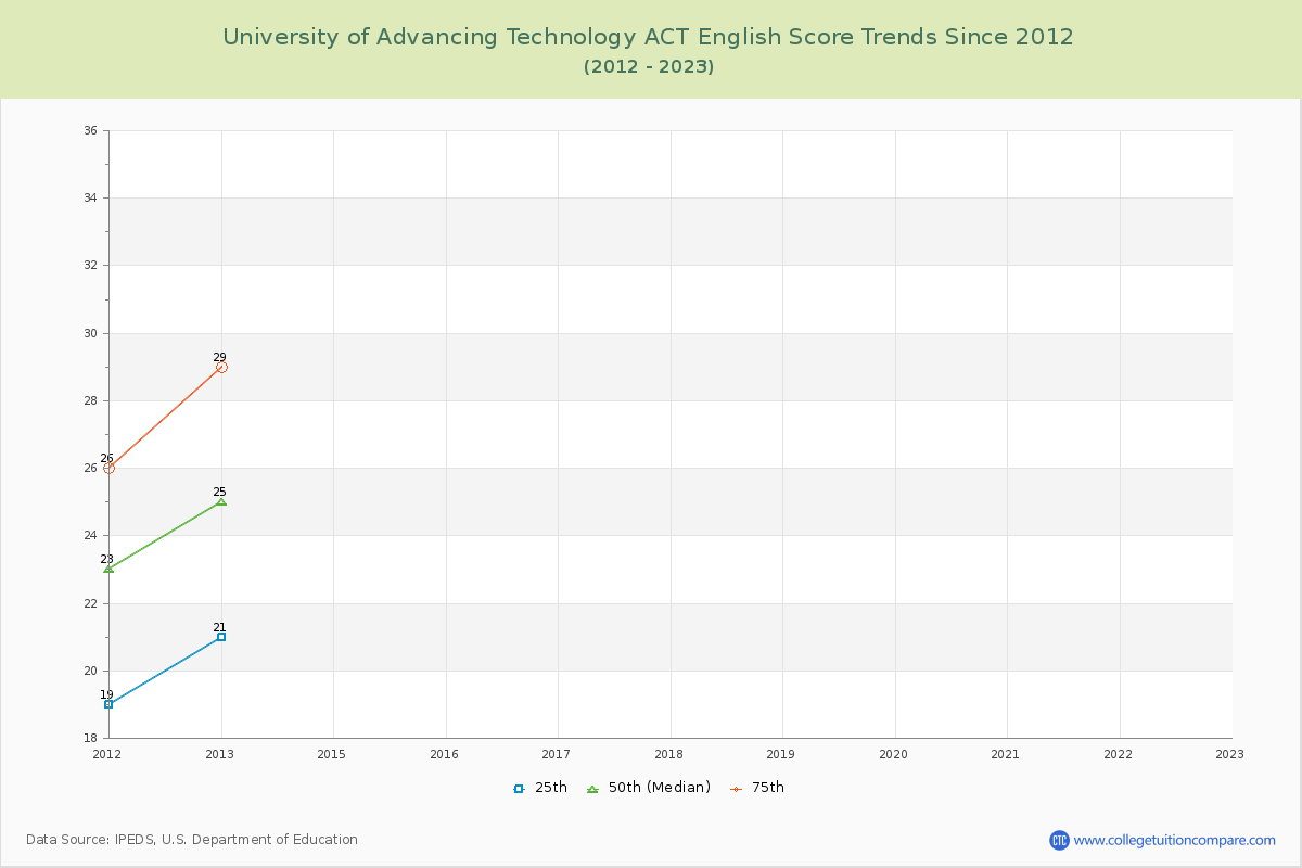 University of Advancing Technology ACT English Trends Chart