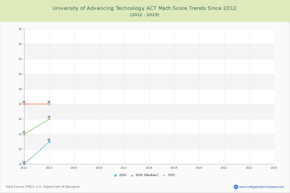University of Advancing Technology ACT Math Score Trends Chart