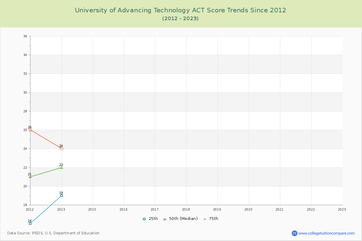 University of Advancing Technology ACT Score Trends Chart