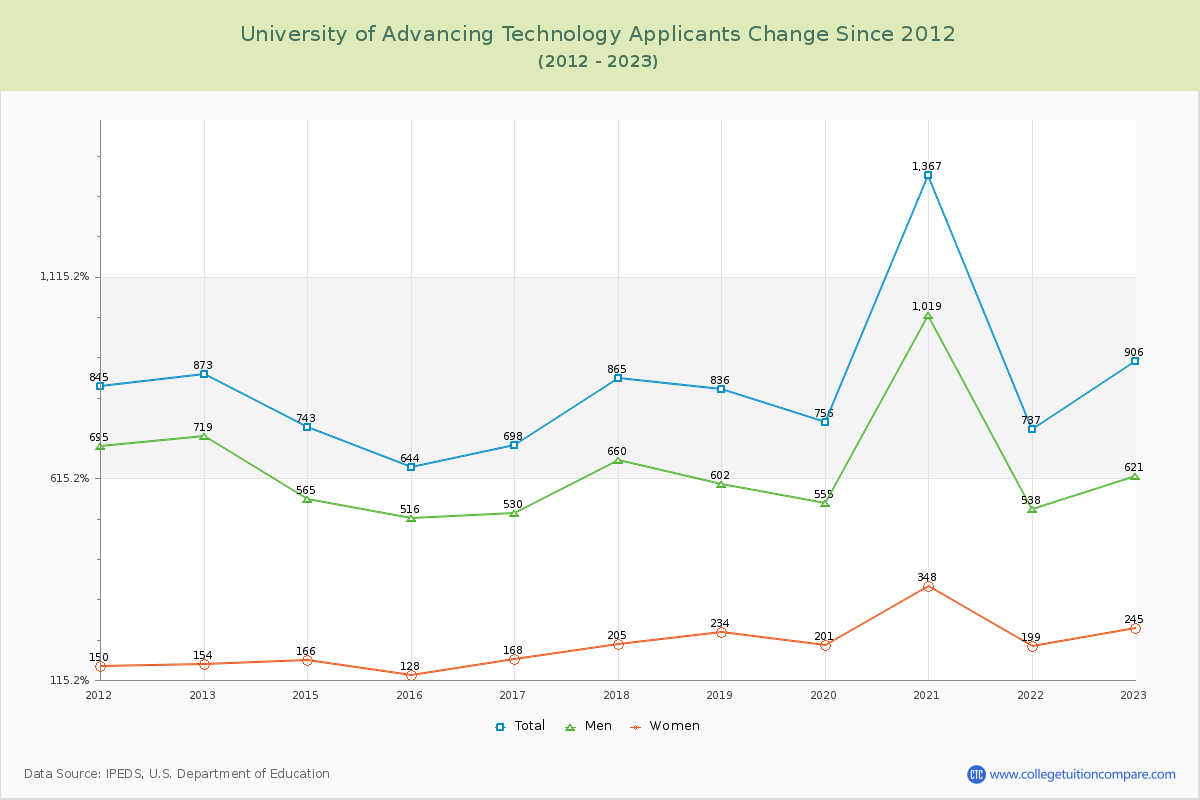 University of Advancing Technology Number of Applicants Changes Chart