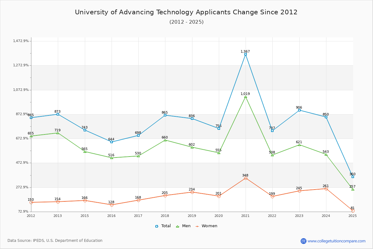 University of Advancing Technology - 10 Year Applicants, Admissions, and Enrollment Trends Chart