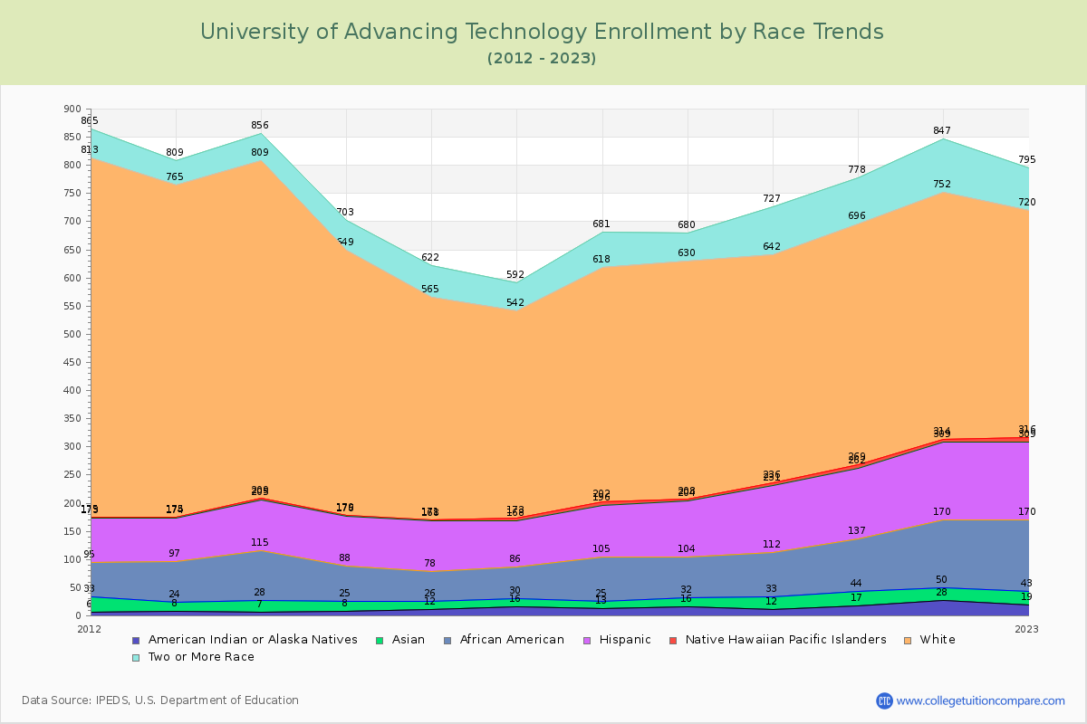 University of Advancing Technology Enrollment by Race Trends Chart