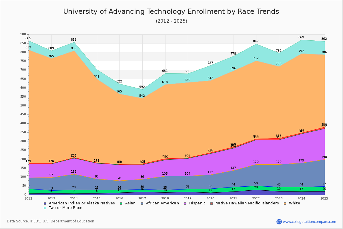 University of Advancing Technology Enrollment by Race Trends Chart