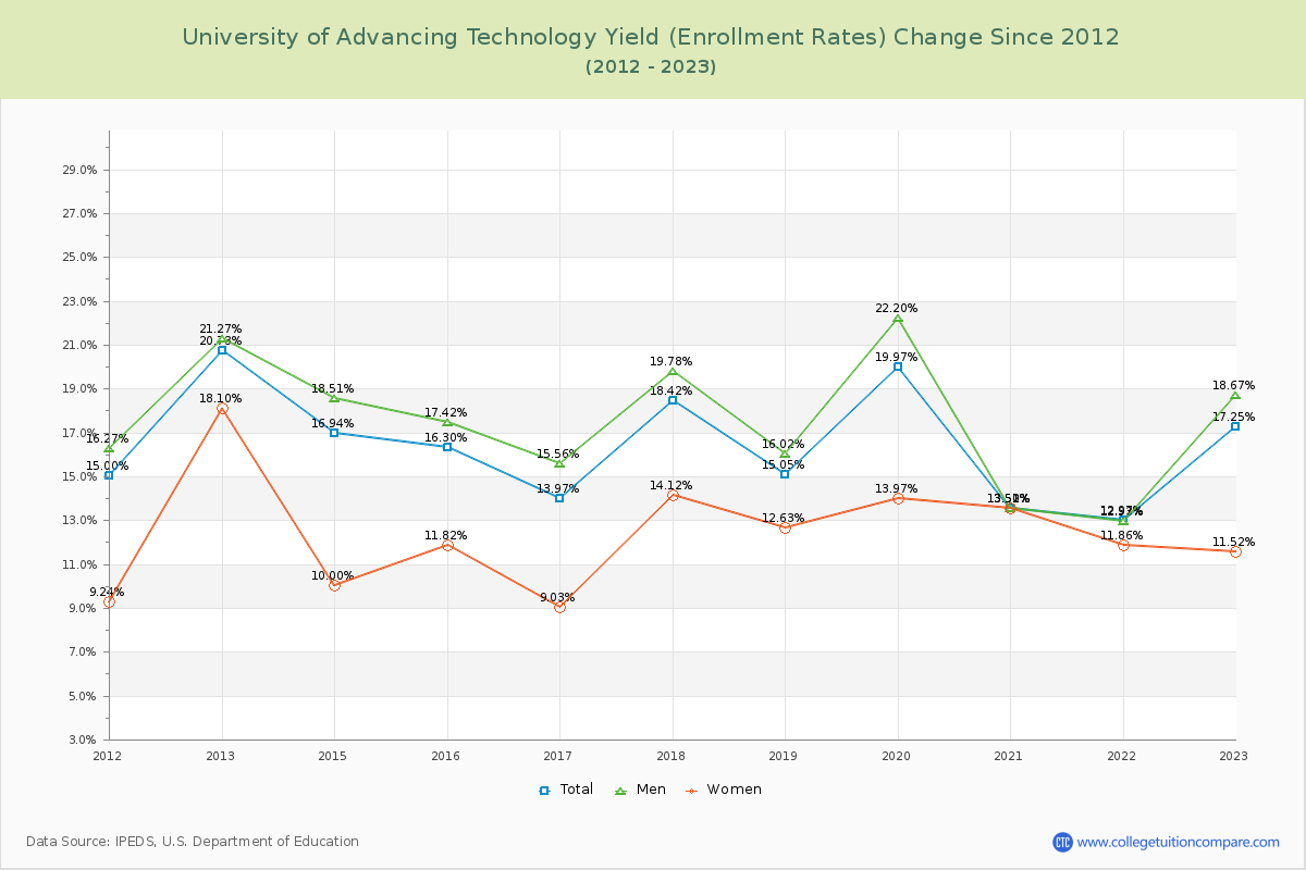 University of Advancing Technology Yield (Enrollment Rate) Changes Chart