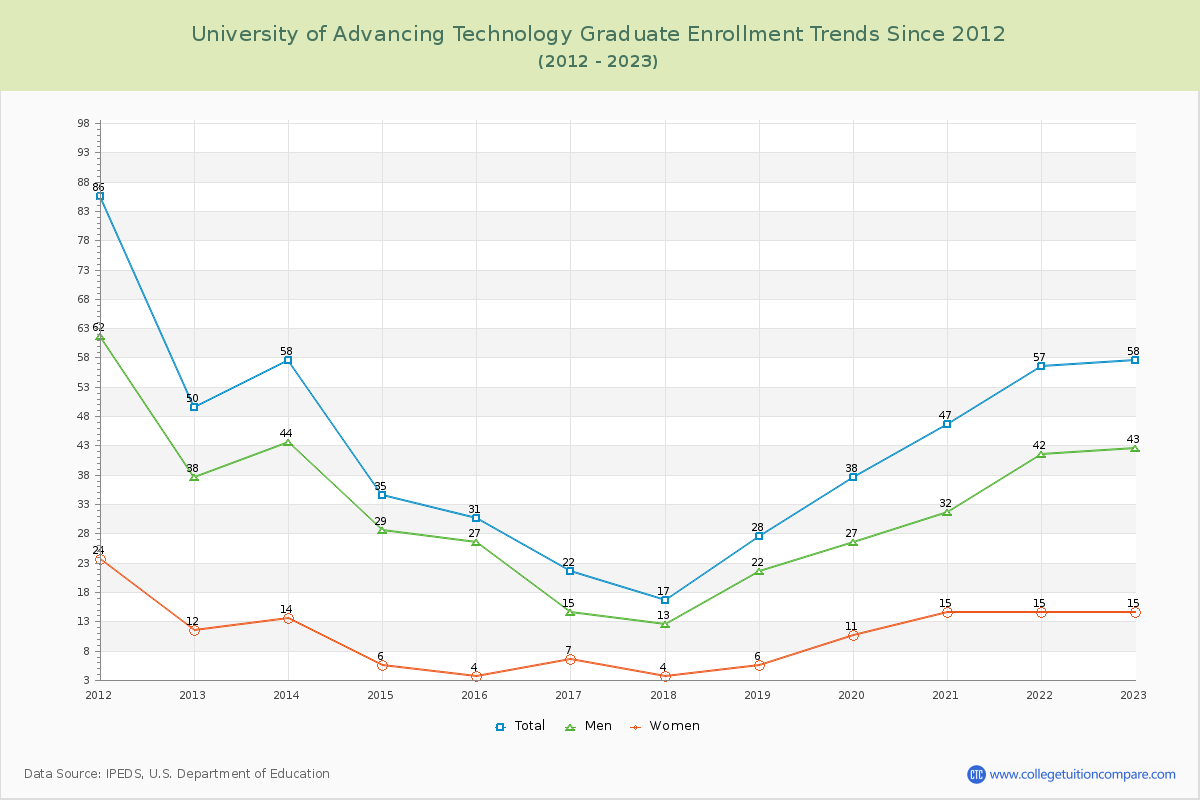 University of Advancing Technology Graduate Enrollment Trends Chart