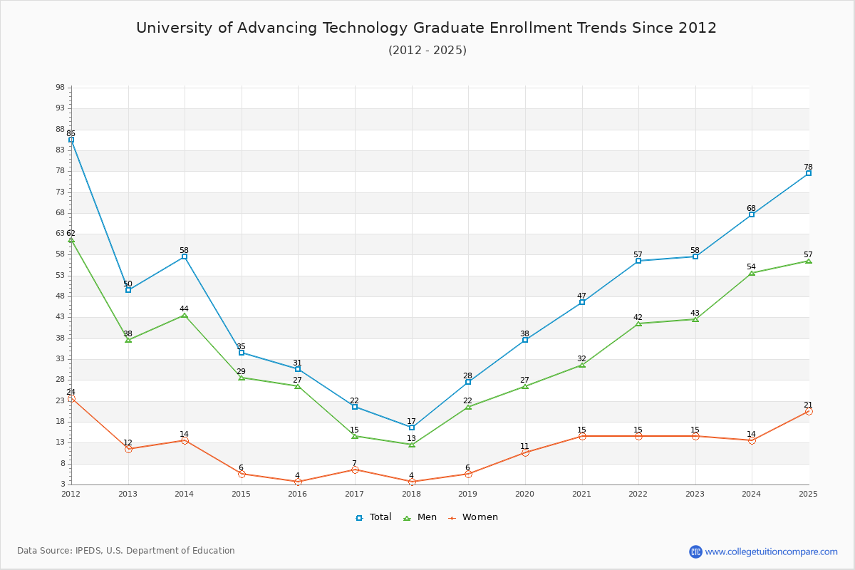 University of Advancing Technology Graduate Enrollment Trends Chart