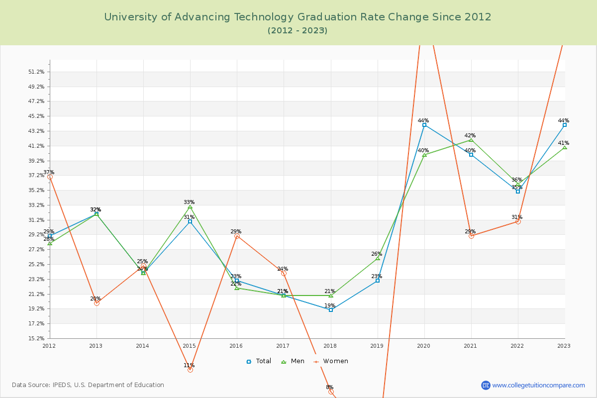University of Advancing Technology Graduation Rate Changes Chart