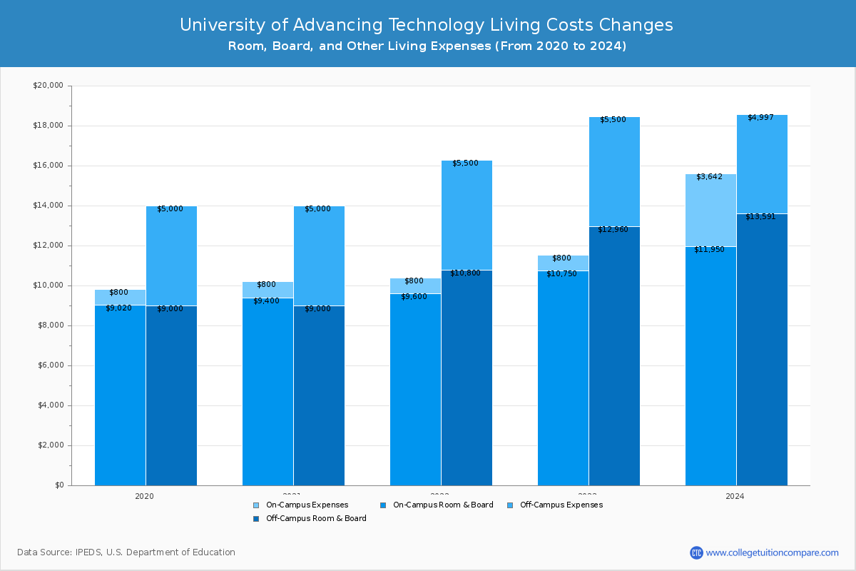 University of Advancing Technology - Room and Board Coost Chart