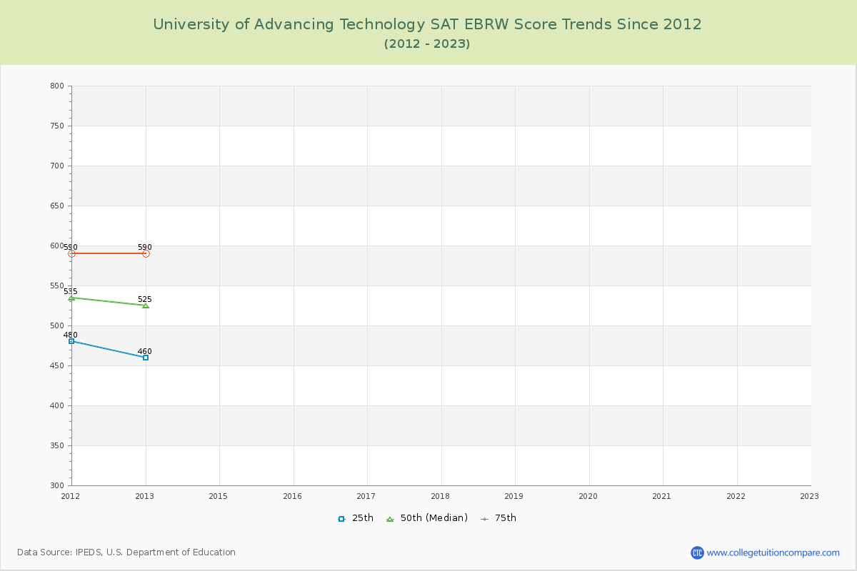 University of Advancing Technology SAT EBRW (Evidence-Based Reading and Writing) Trends Chart