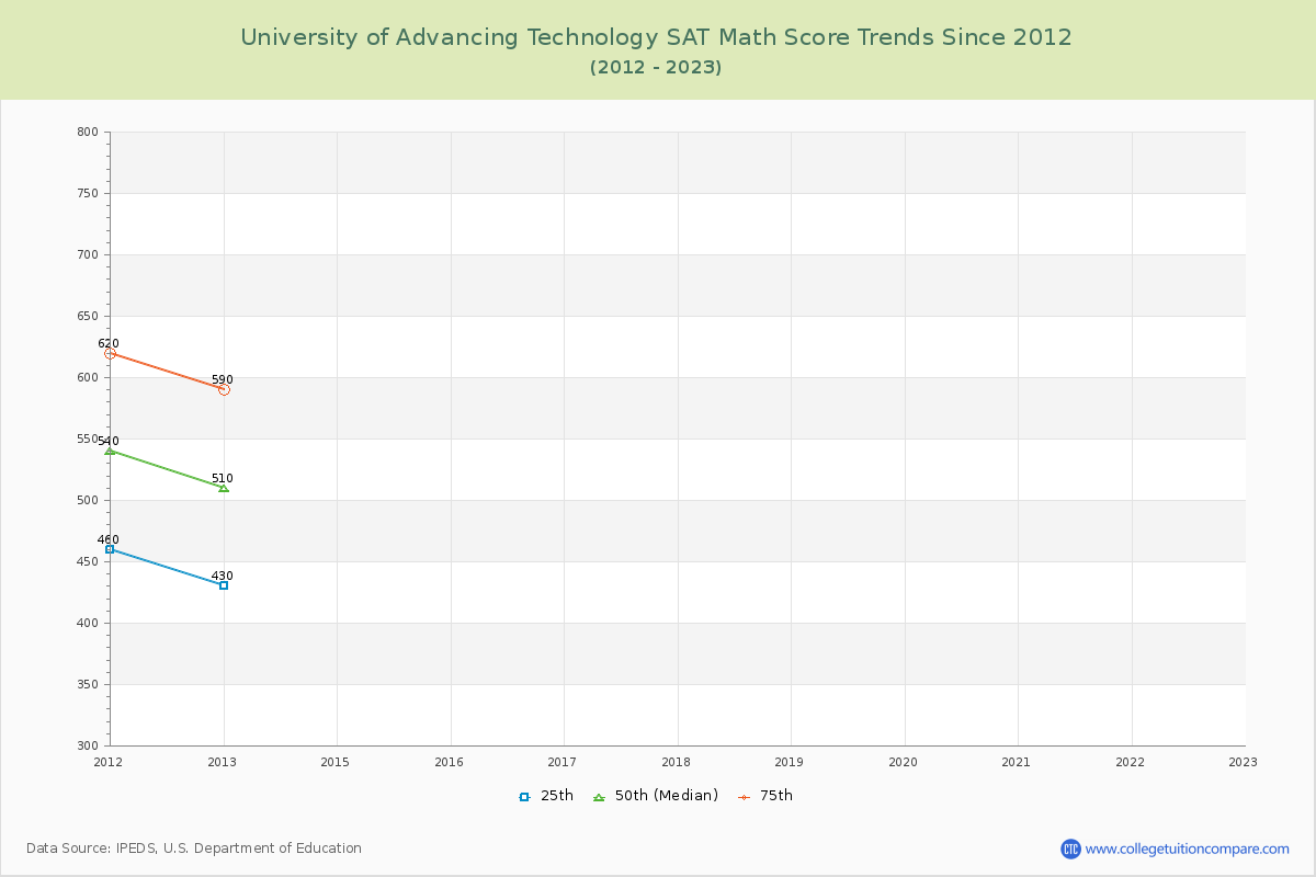 University of Advancing Technology SAT Math Score Trends Chart