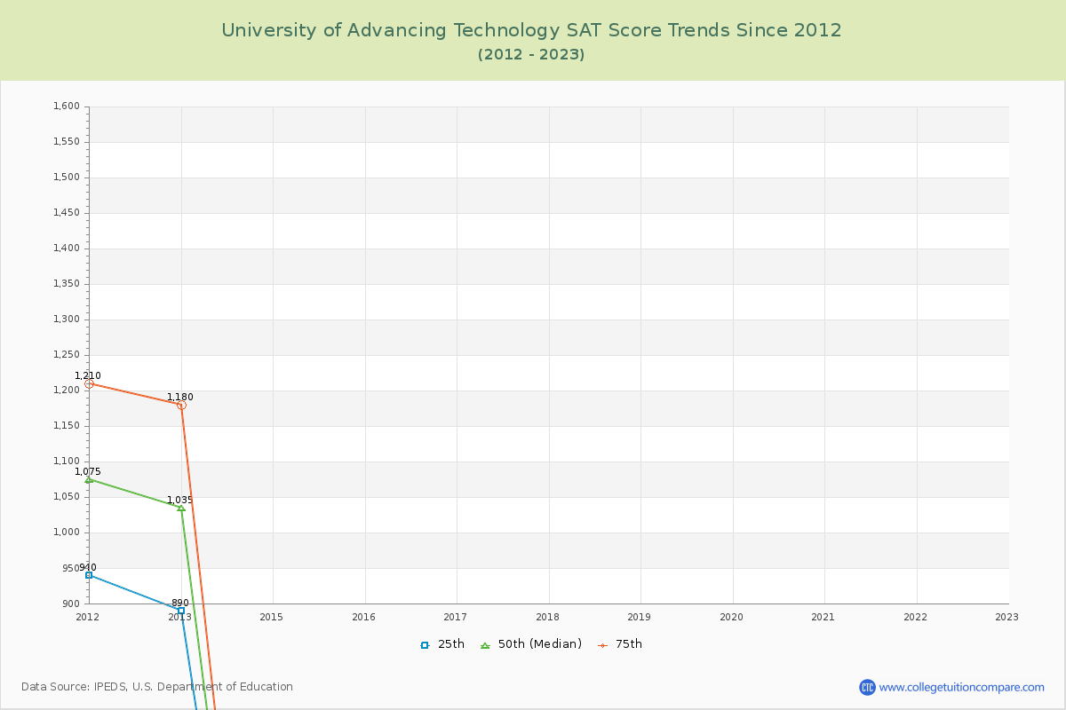 University of Advancing Technology SAT Score Trends Chart