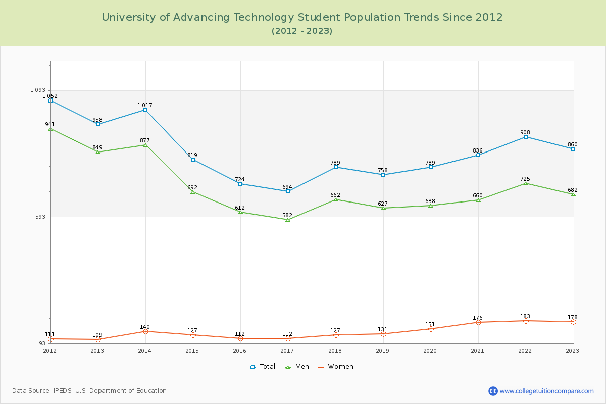 University of Advancing Technology Enrollment Trends Chart
