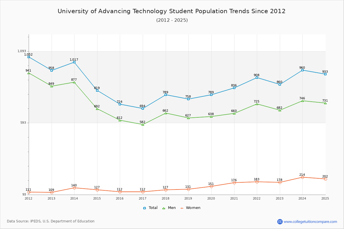 University of Advancing Technology Enrollment Trends Chart