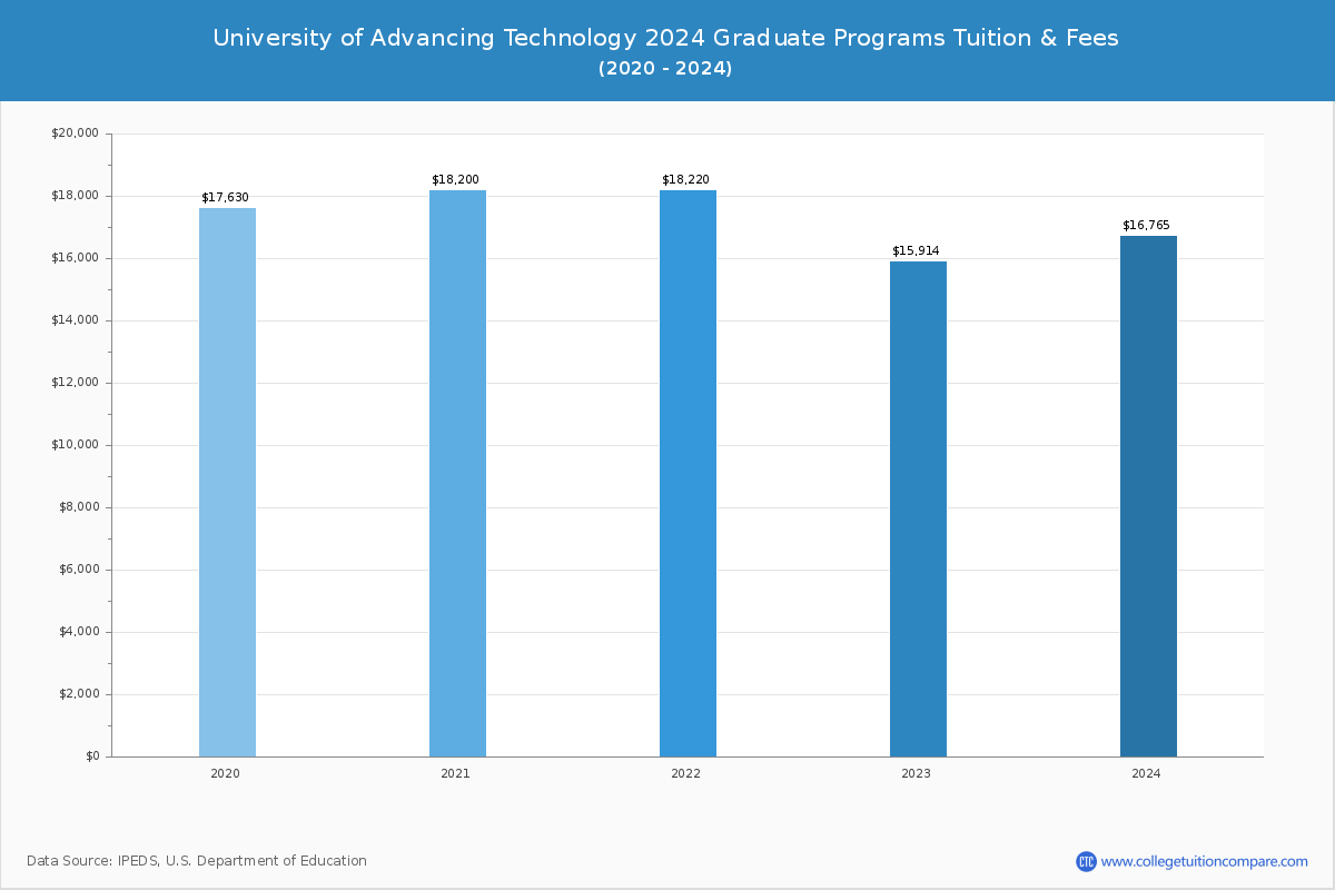 University of Advancing Technology - Graduate Tuition Chart