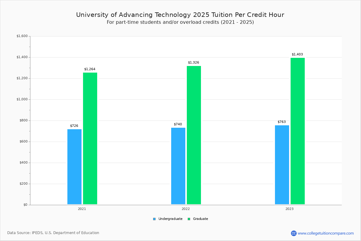 U of Advancing Technology Tuition & Fees, Net Price