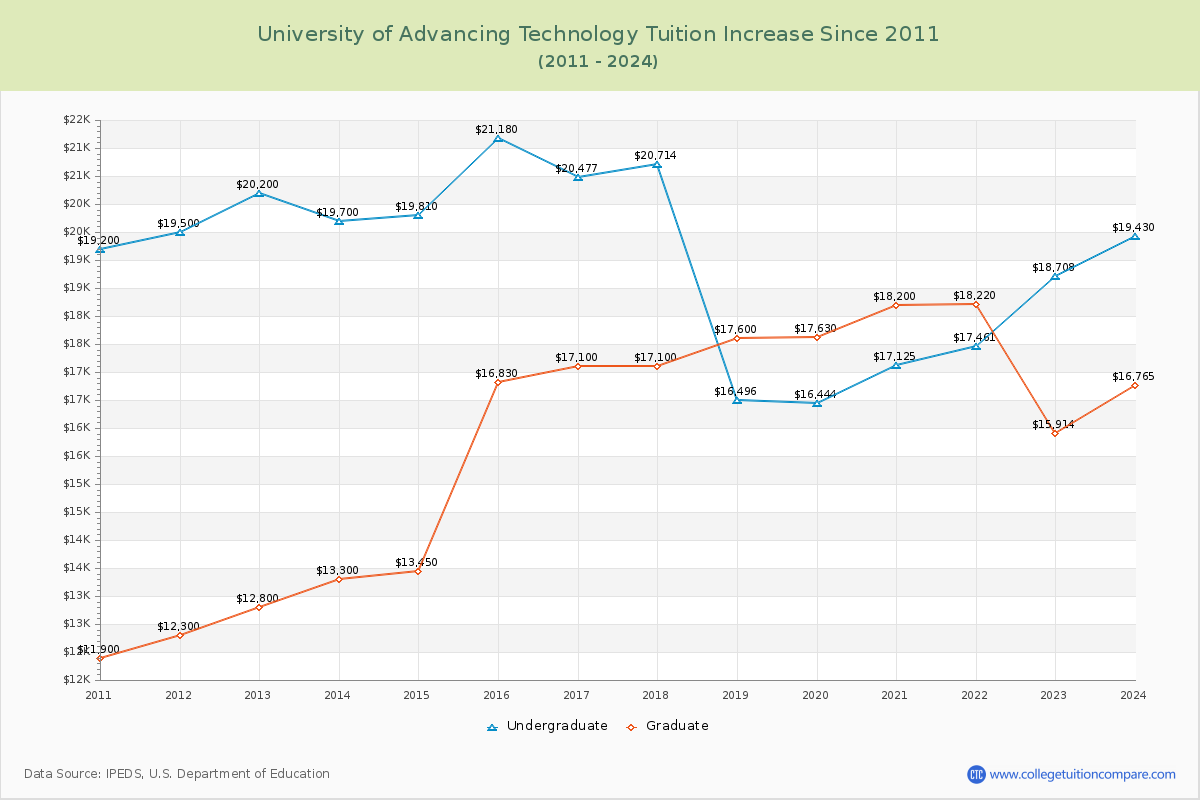 University of Advancing Technology Tuition & Fees Changes Chart