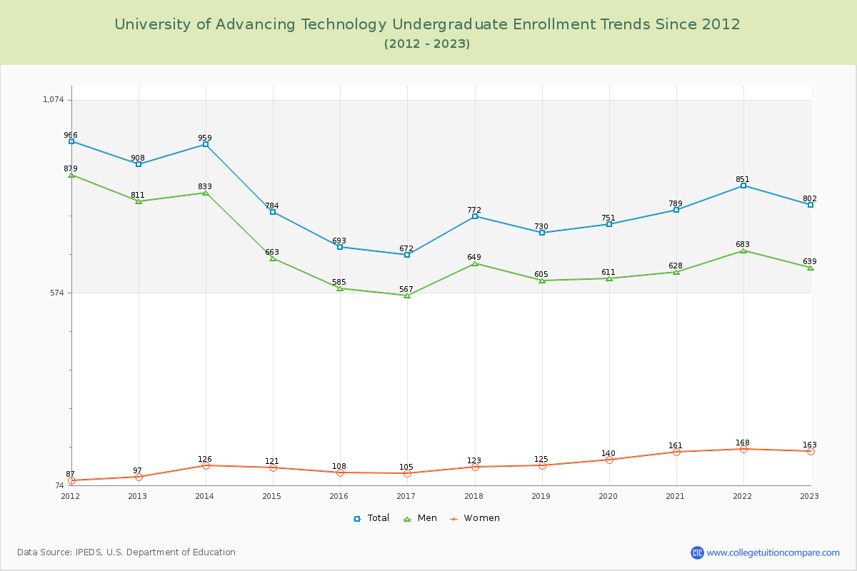 University of Advancing Technology Undergraduate Enrollment Trends Chart