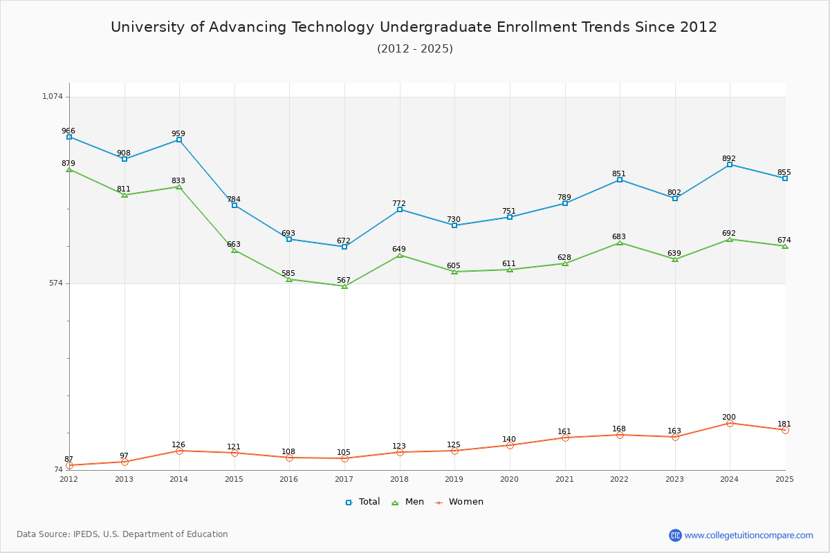 University of Advancing Technology Undergraduate Enrollment Trends Chart
