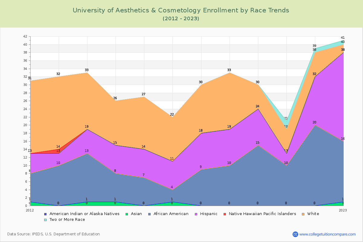 University of Aesthetics & Cosmetology Enrollment by Race Trends Chart