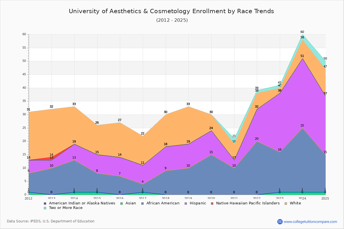 University of Aesthetics & Cosmetology Enrollment by Race Trends Chart