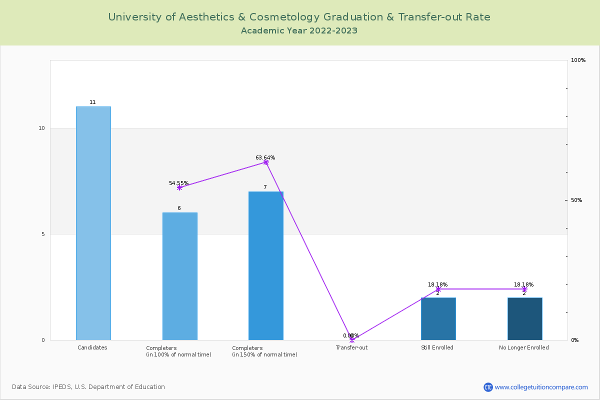 University of Aesthetics & Cosmetology graduate rate