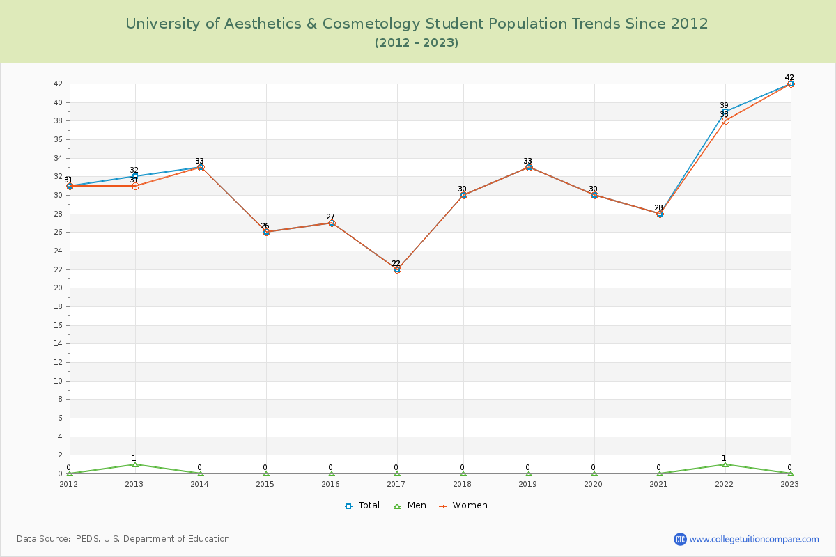 University of Aesthetics & Cosmetology Enrollment Trends Chart