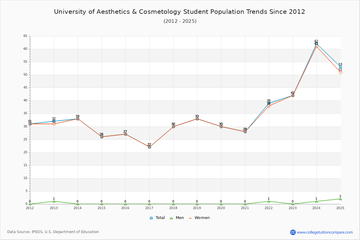 University of Aesthetics & Cosmetology Enrollment Trends Chart