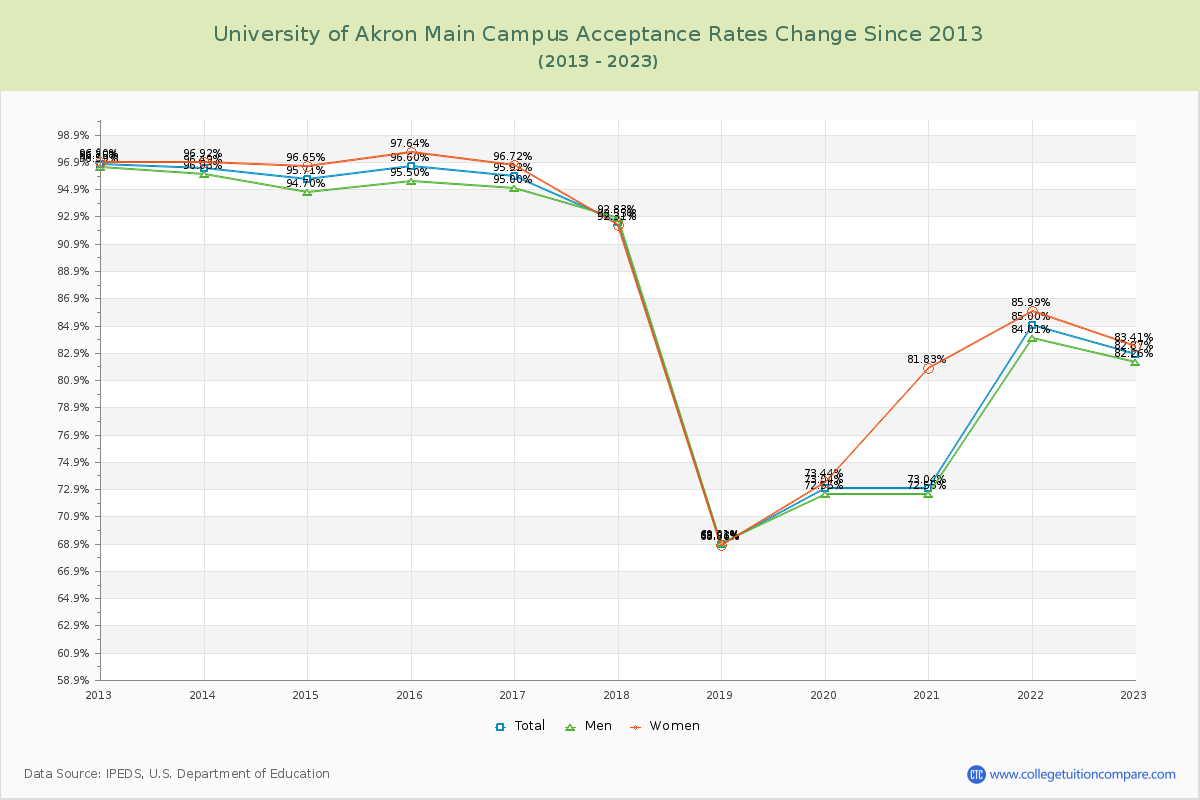 University of Akron Main Campus Acceptance Rate Changes Chart