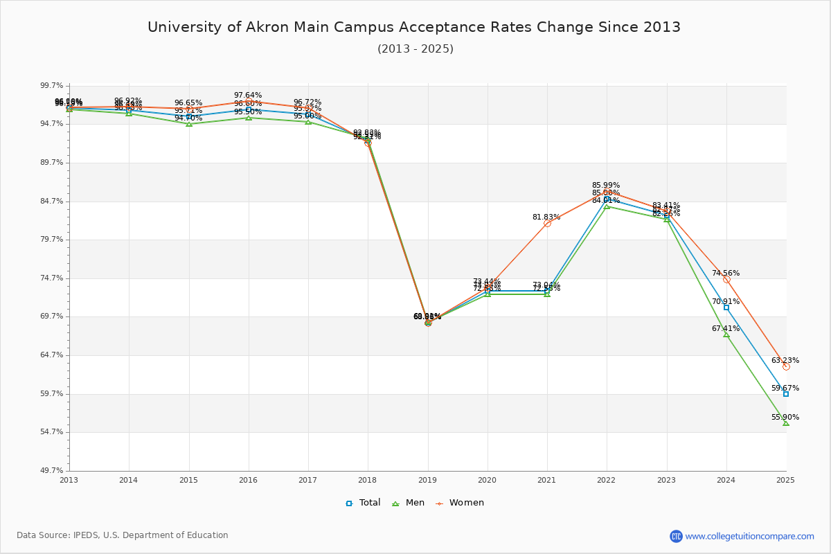University of Akron Main Campus Acceptance Rate Trends Over Time - Historical Admission Rate Data Visualization Chart