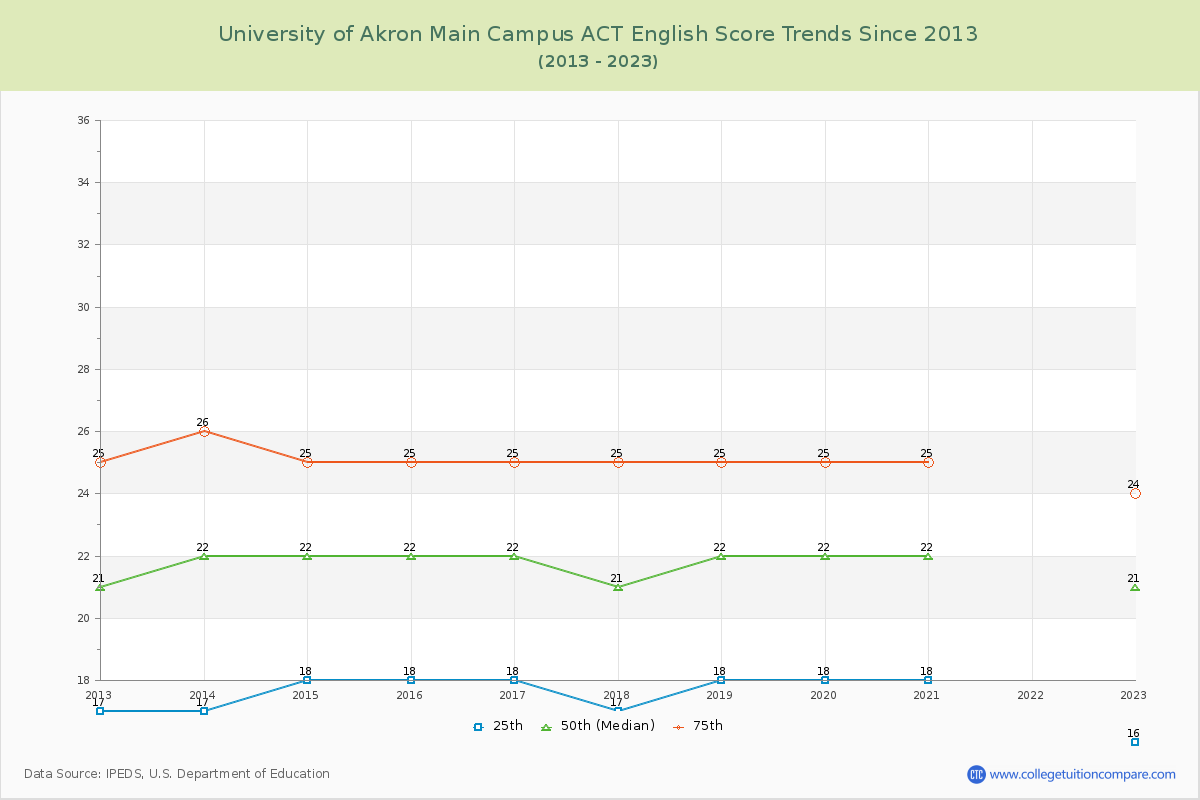 University of Akron Main Campus ACT English Trends Chart