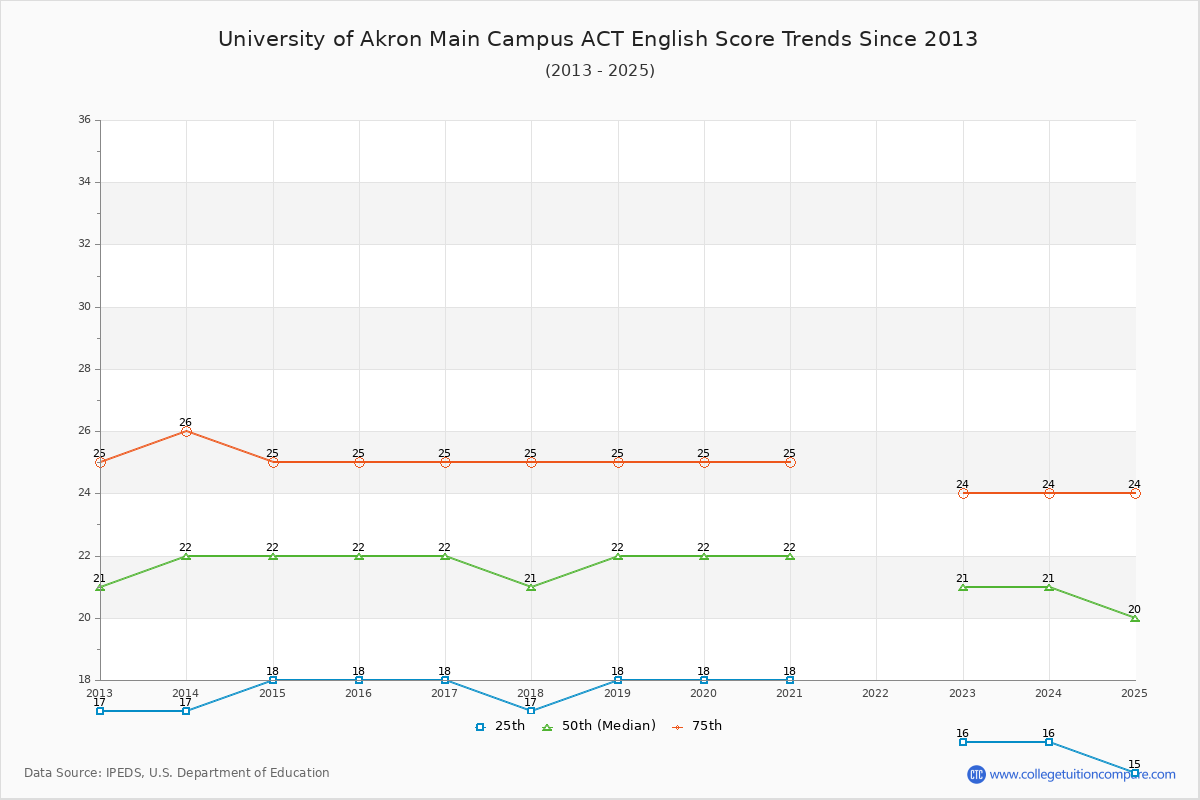 University of Akron Main Campus ACT English Trends Chart