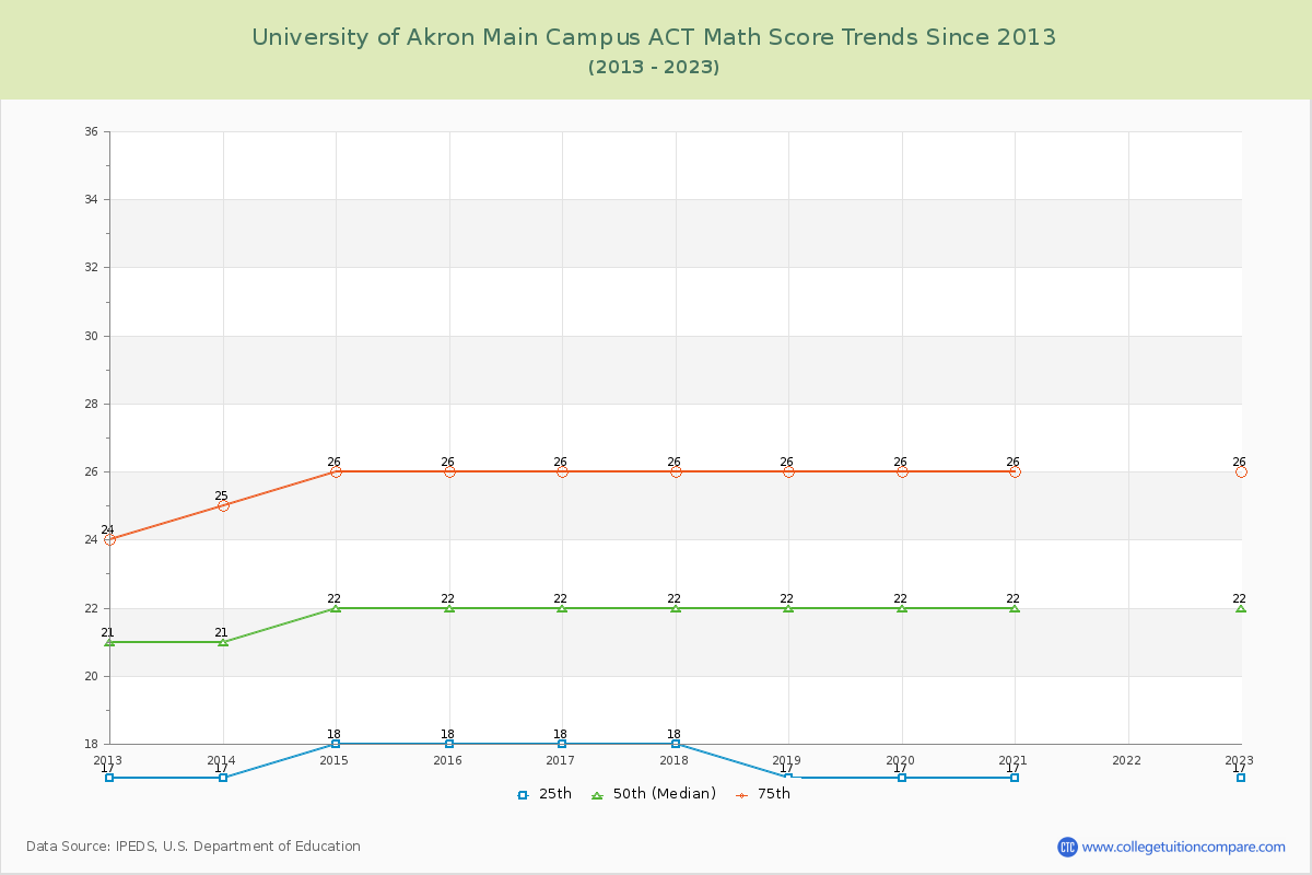 University of Akron Main Campus ACT Math Score Trends Chart