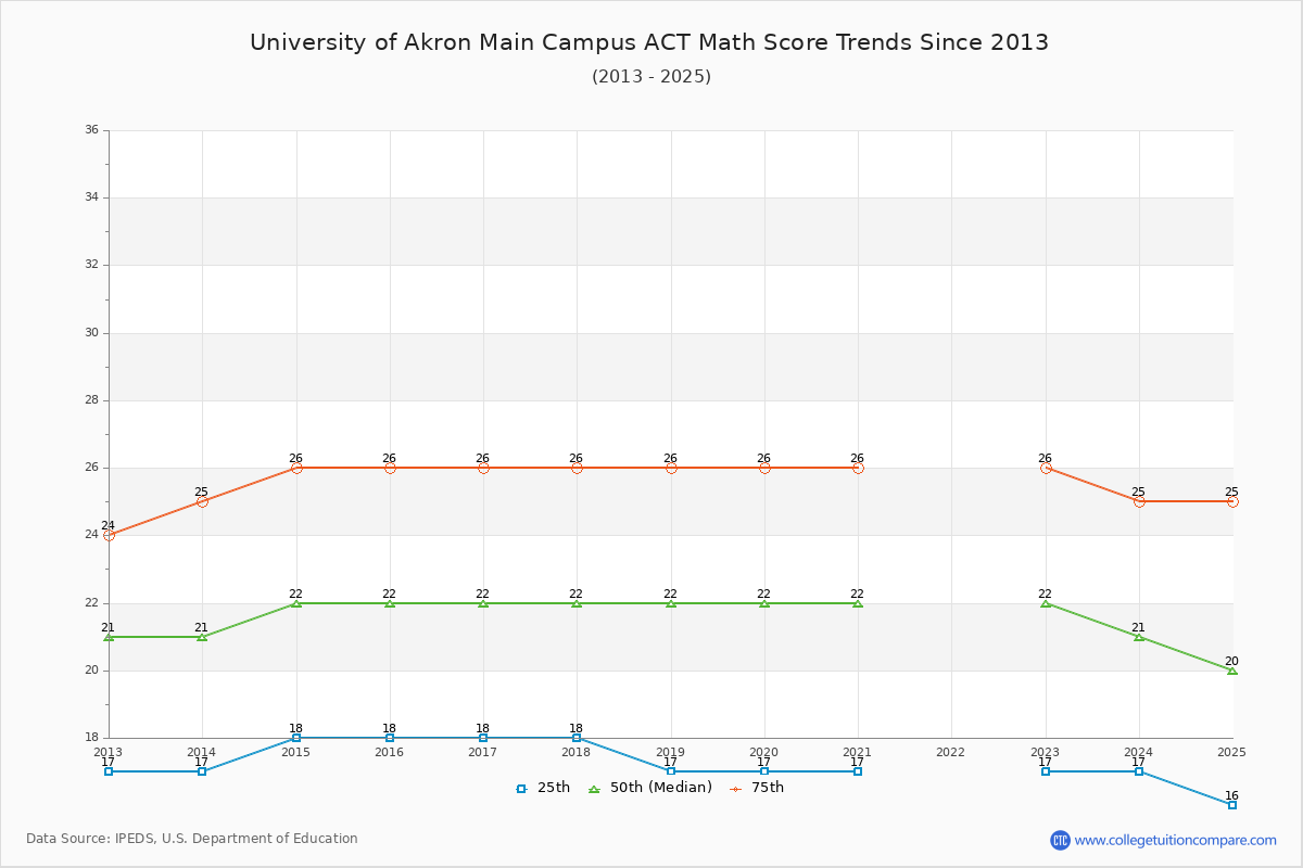 University of Akron Main Campus ACT Math Score Trends Chart