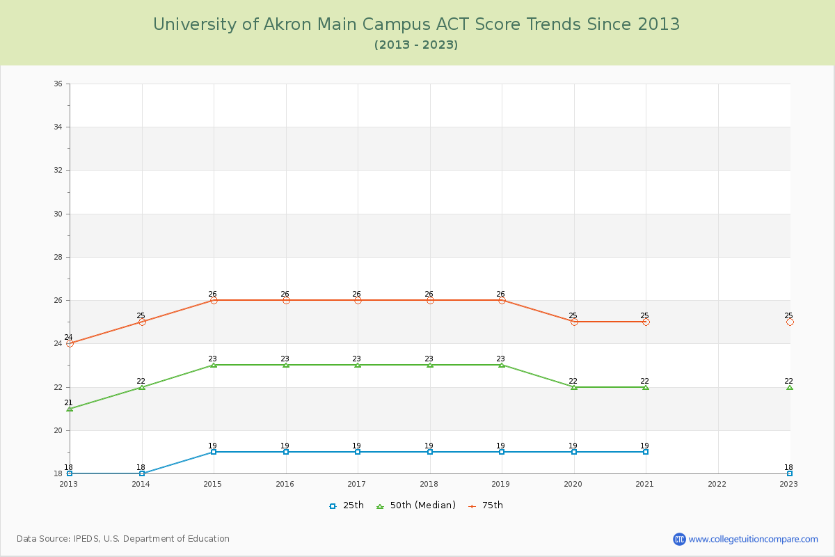 University of Akron Main Campus ACT Score Trends Chart
