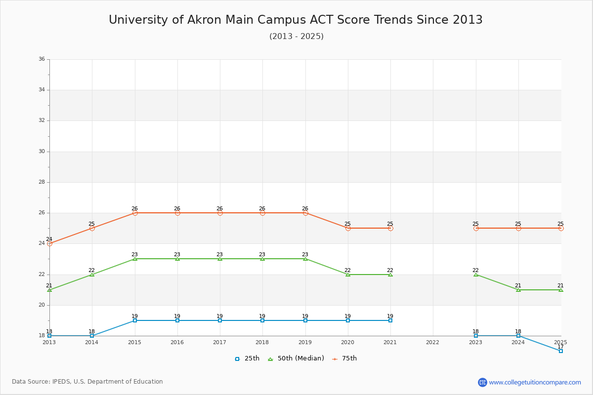 University of Akron Main Campus ACT Score Trends Chart