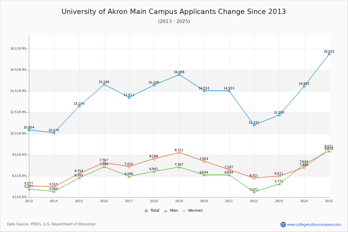 University of Akron Main Campus - 10 Year Applicants, Admissions, and Enrollment Trends Chart