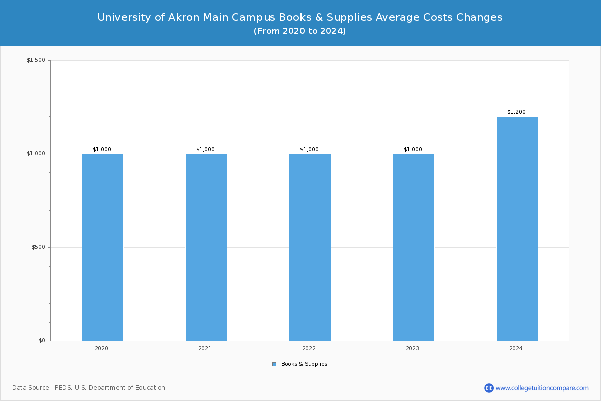University of Akron Main Campus - Books and Supplies Costs