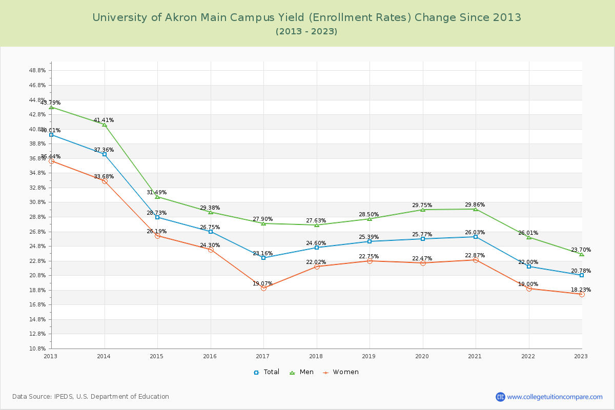 University of Akron Main Campus Yield (Enrollment Rate) Changes Chart