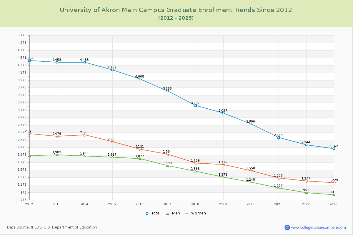 University of Akron Main Campus Graduate Enrollment Trends Chart