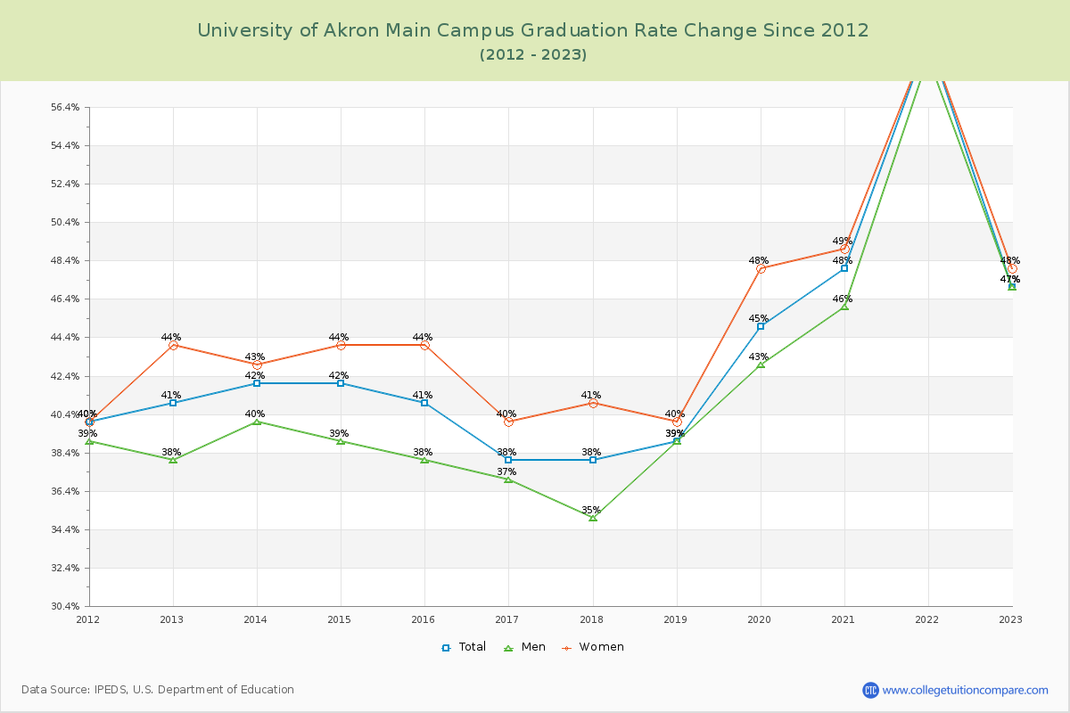 University of Akron Main Campus Graduation Rate Changes Chart