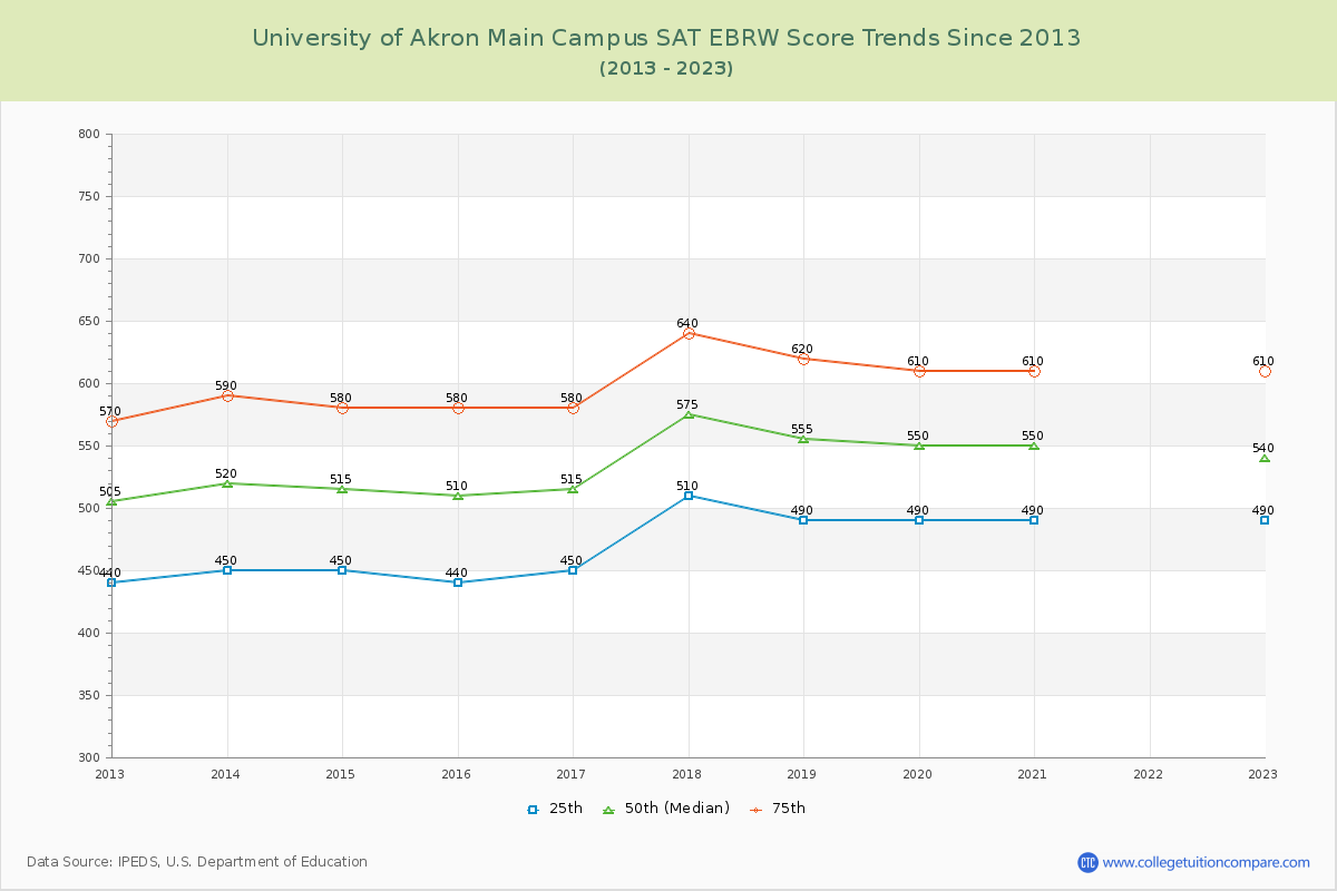 University of Akron Main Campus SAT EBRW (Evidence-Based Reading and Writing) Trends Chart