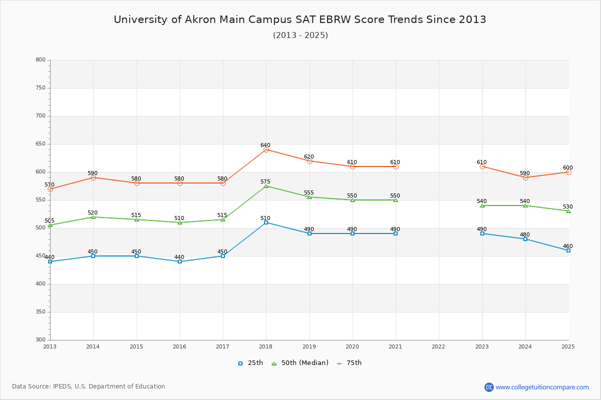 University of Akron Main Campus SAT EBRW (Evidence-Based Reading and Writing) Trends Chart