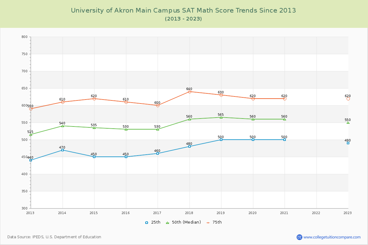 University of Akron Main Campus SAT Math Score Trends Chart