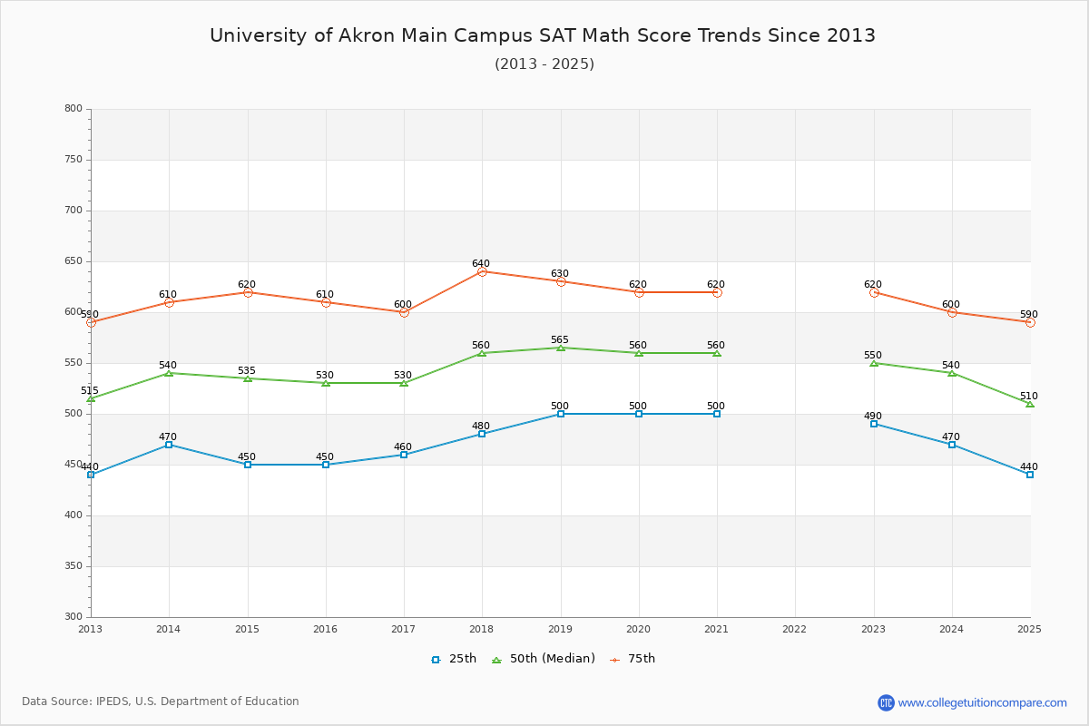 University of Akron Main Campus SAT Math Score Trends Chart