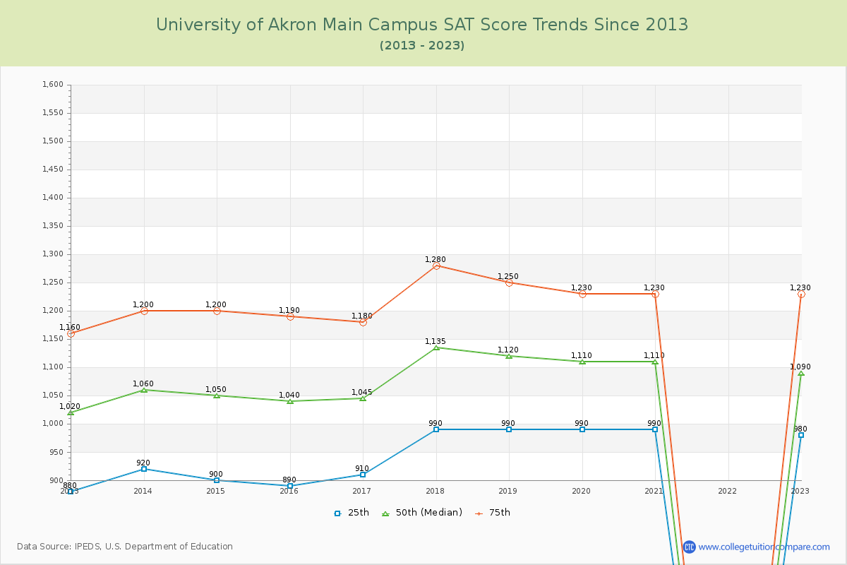 University of Akron Main Campus SAT Score Trends Chart
