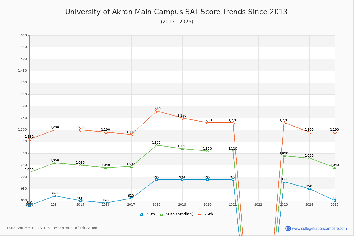 University of Akron Main Campus SAT Score Trends Chart