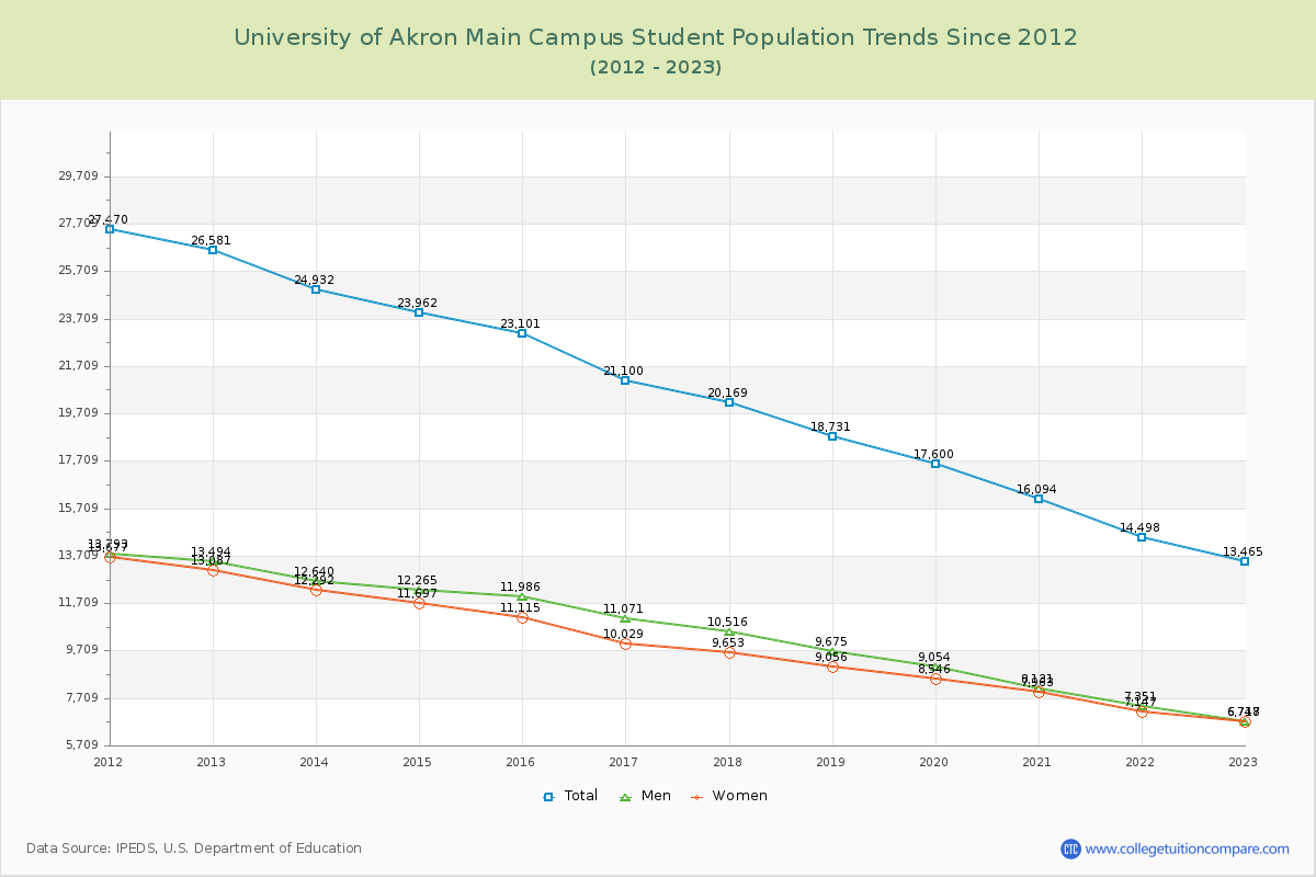 University of Akron Main Campus Enrollment Trends Chart